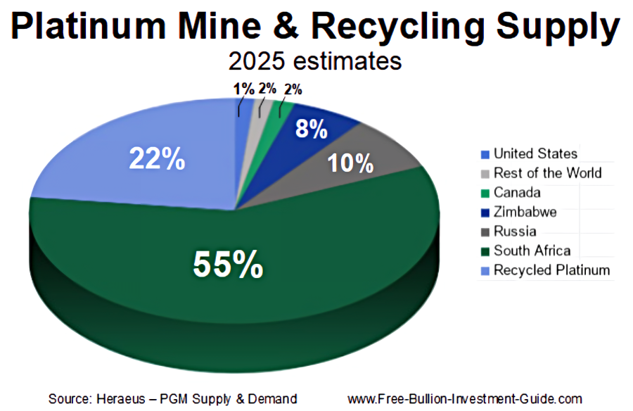 Percentages (%) of Platinum Mine Supply & Recycling 2025 (estimates)