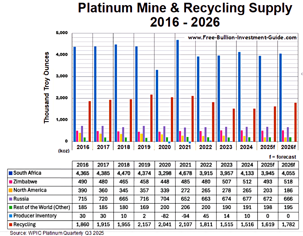 Platinum Mine & Recycling Supply 2016 - 2026 : Platinum / Palladium Buying Guide