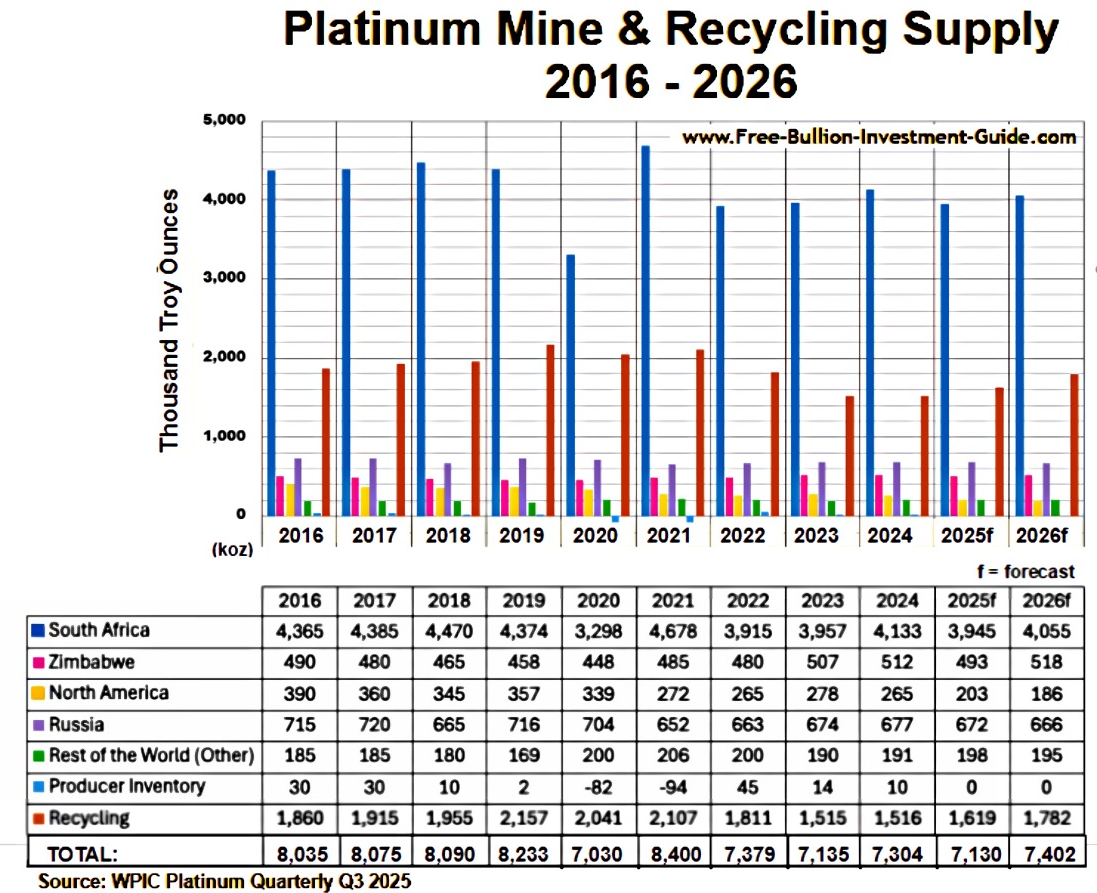 Platinum Mine & Recycling Supply 2016 - 2026 : Platinum / Palladium Buying Guide