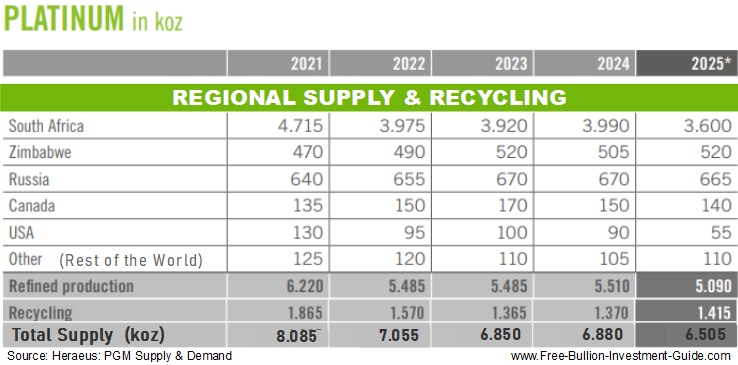 Platinum Supply & Recycling Data 2021-2025 - Platinum / Palladium Bullion Buying Guide