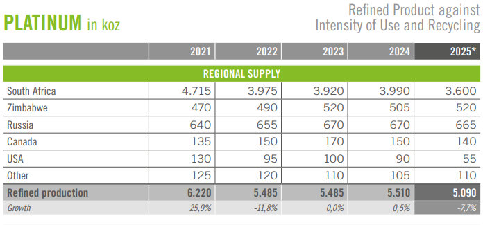 Platinum Supply Data 2021-2025 - Platinum / Palladium Bullion Buying Guide