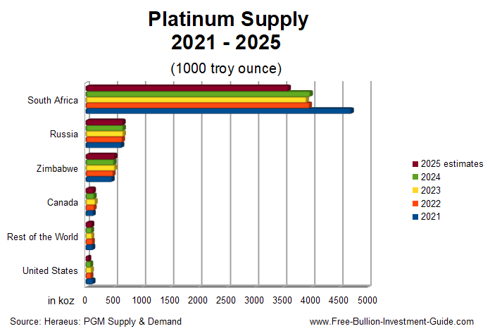 Platinum Supply 2021 - 2025 : Platinum / Palladium Buying Guide