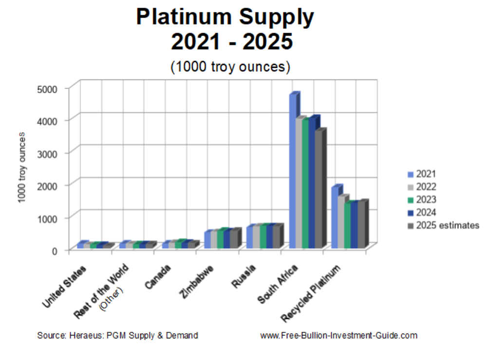 Platinum Supply 2021 - 2025 : Platinum / Palladium Buying Guide