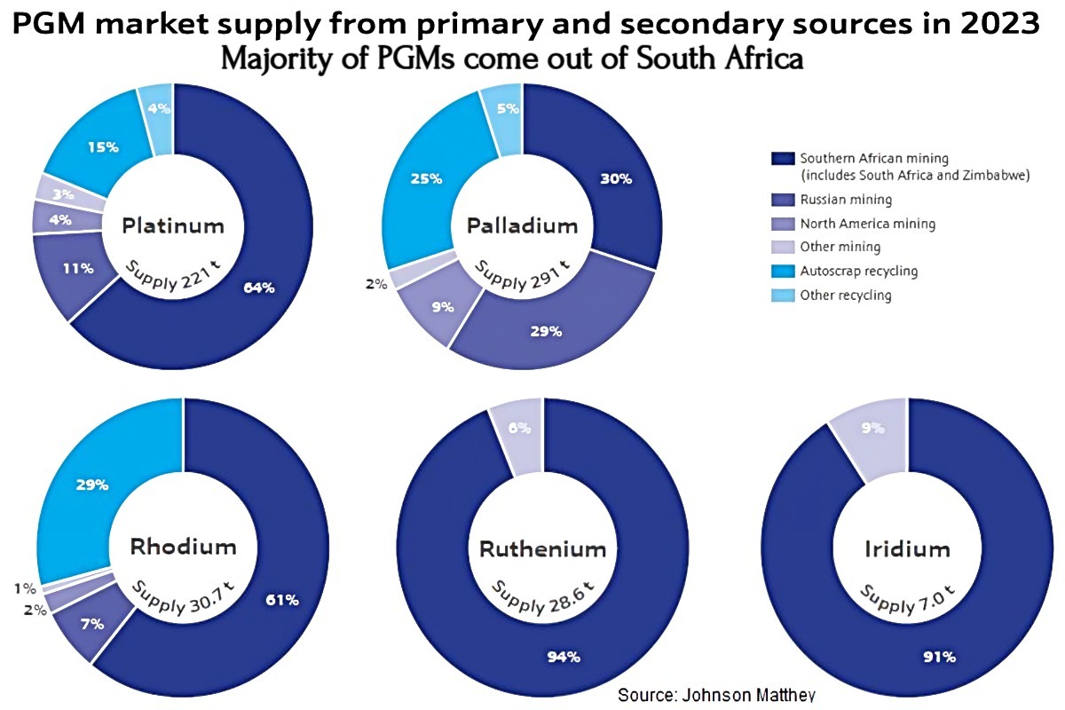 Primary and Secondary Sources of five of the six Platinum Group Metals - Source: Johnson Matthey