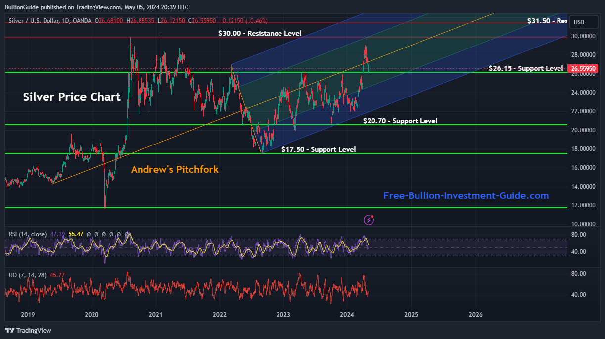 May 2024 Newsletter - Silver Chart Pitchfork
