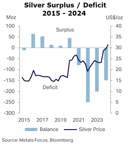 Silver Supply / Deficit 2015 - 2024