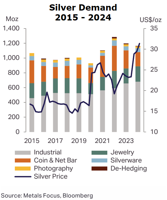 Silver Demand 2015-2024 - Bloomberg Chart
