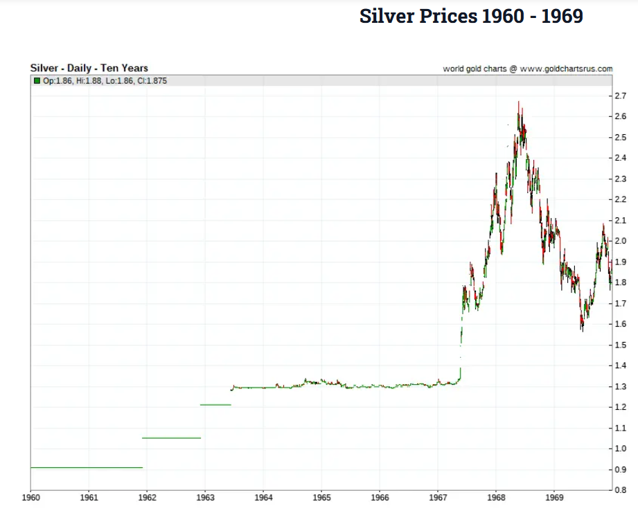 Silver Prices 1960 - 1969 (courtesy of SD Bullion)