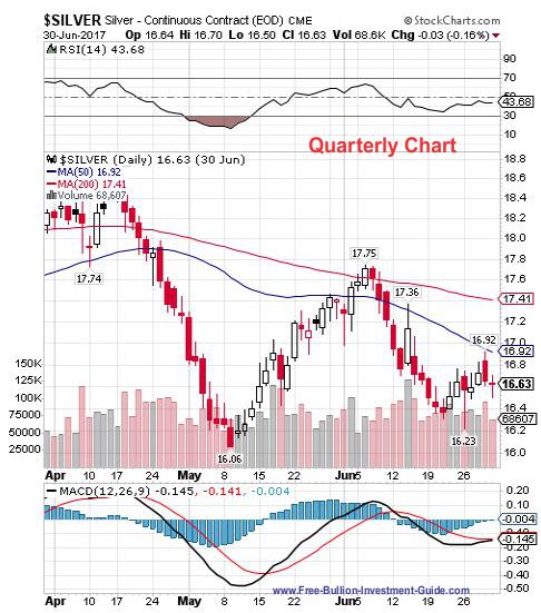 silver 2nd quarter 2017 - quarterly chart