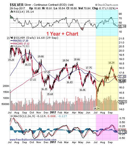 silver 3rd quarter 2017 - 1 year chart