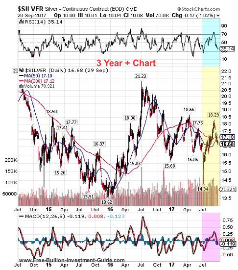 silver 3rd quarter 2017 - 3 year chart