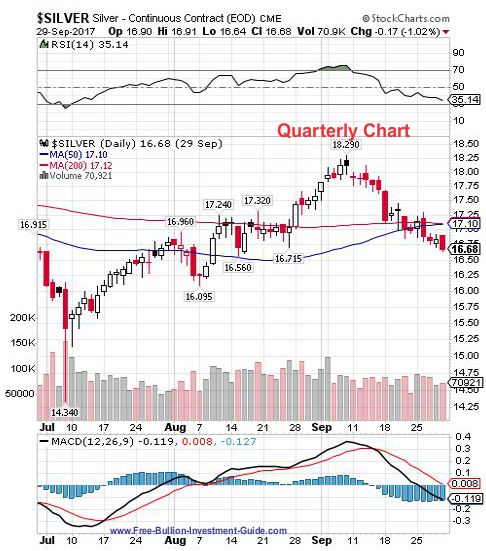 silver 3rd quarter 2017 - quarterly chart