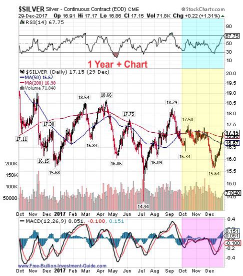 silver 4th quarter 2017 - 1 year chart