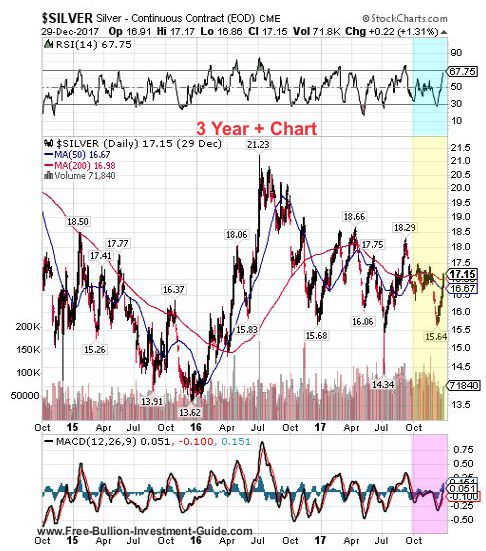 silver 4th quarter 2017 - 3 year chart