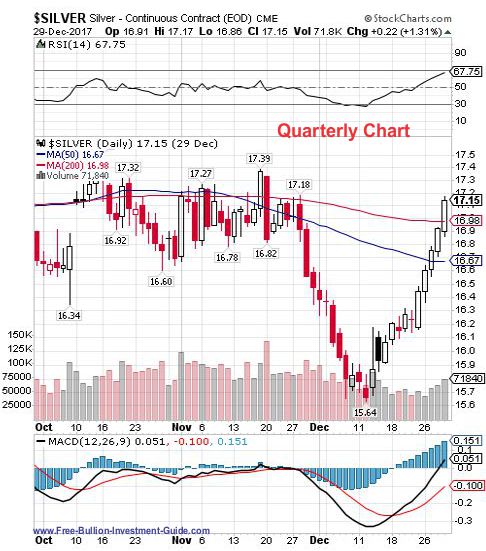 silver 4th quarter 2017 - quarterly chart