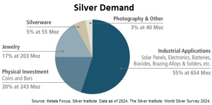 Silver Demand 2024
