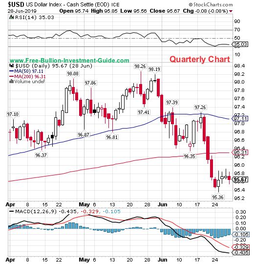 usdx quarterly chart