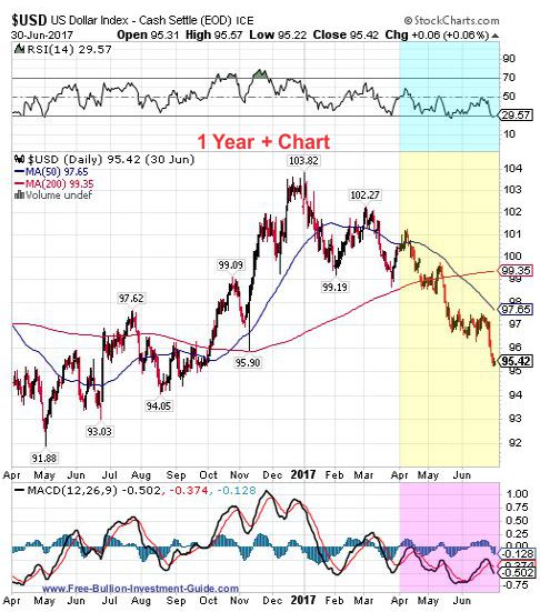 usdx 2nd quarter 2017 - 1 year chart