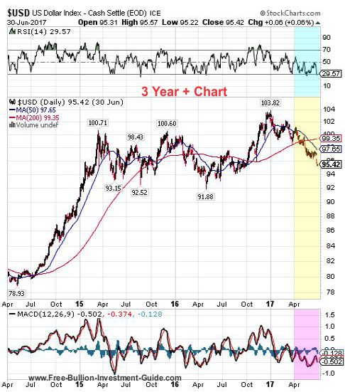 usdx 2nd quarter 2017 - 3 year chart