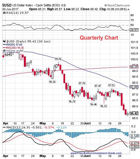 usdx 2nd quarter 2017 - quarterly chart