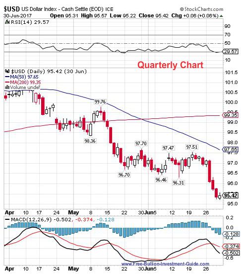 usdx 2nd quarter 2017 - quarterly chart