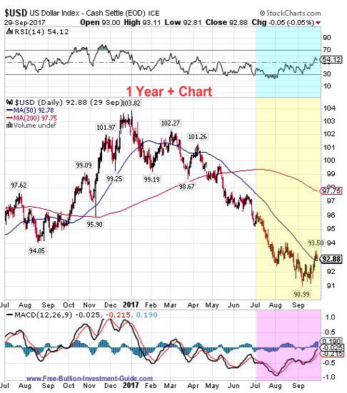 usdx 3rd quarter 2017 - 1 year chart