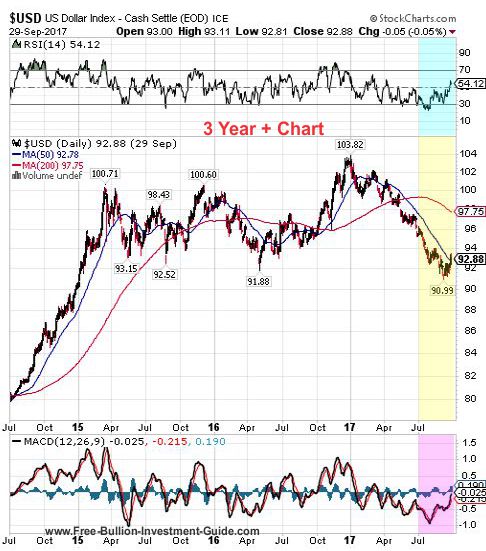 usdx 3rd quarter 2017 - 3 year chart