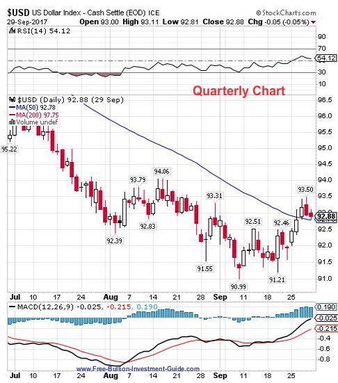 usdx 3rd quarter 2017 - quarterly chart