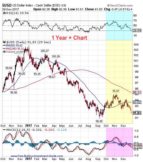 usdx 4th quarter 2017 - 1 year chart