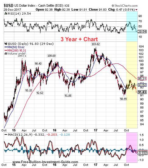 usdx 4th quarter 2017 - 3 year chart