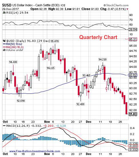 usdx 4th quarter 2017 - quarterly chart