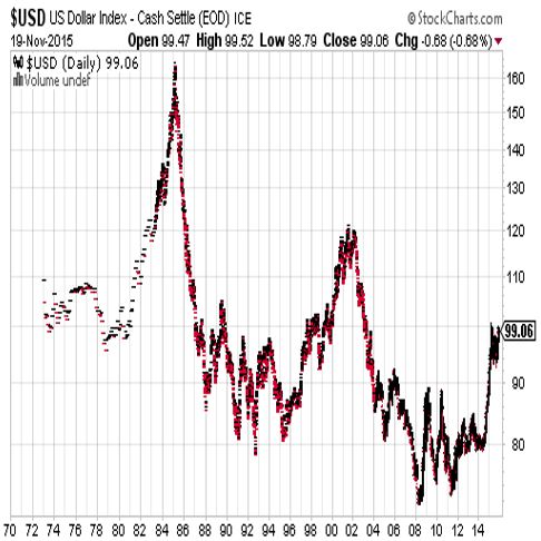 us dollar historic