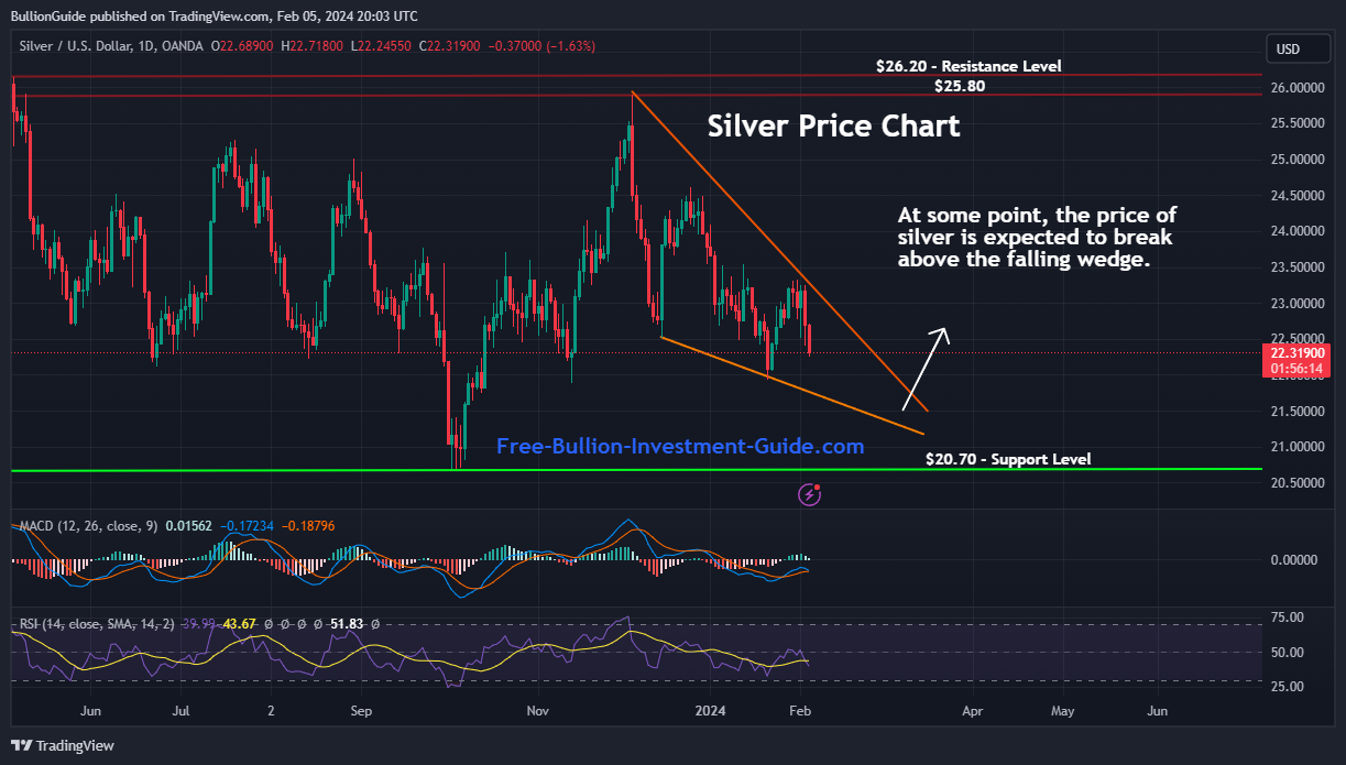 February 2024 - Silver Price Movement Chart