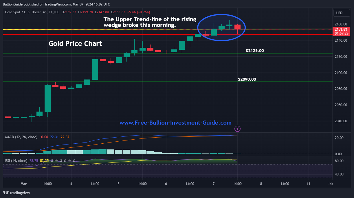 Gold Chart  - Gold's Going Higher - Blog Post - 03/07/24