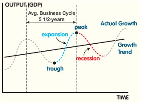 Average Business Cycle Chart
