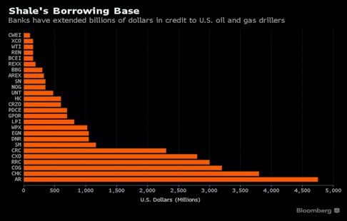 Bloomberg Shale's borrowing base chart