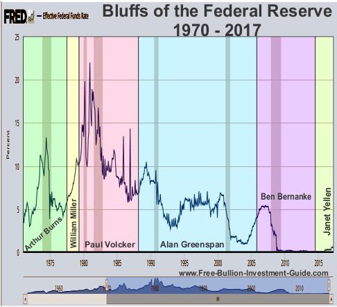 bluffs of the Federal Reserve