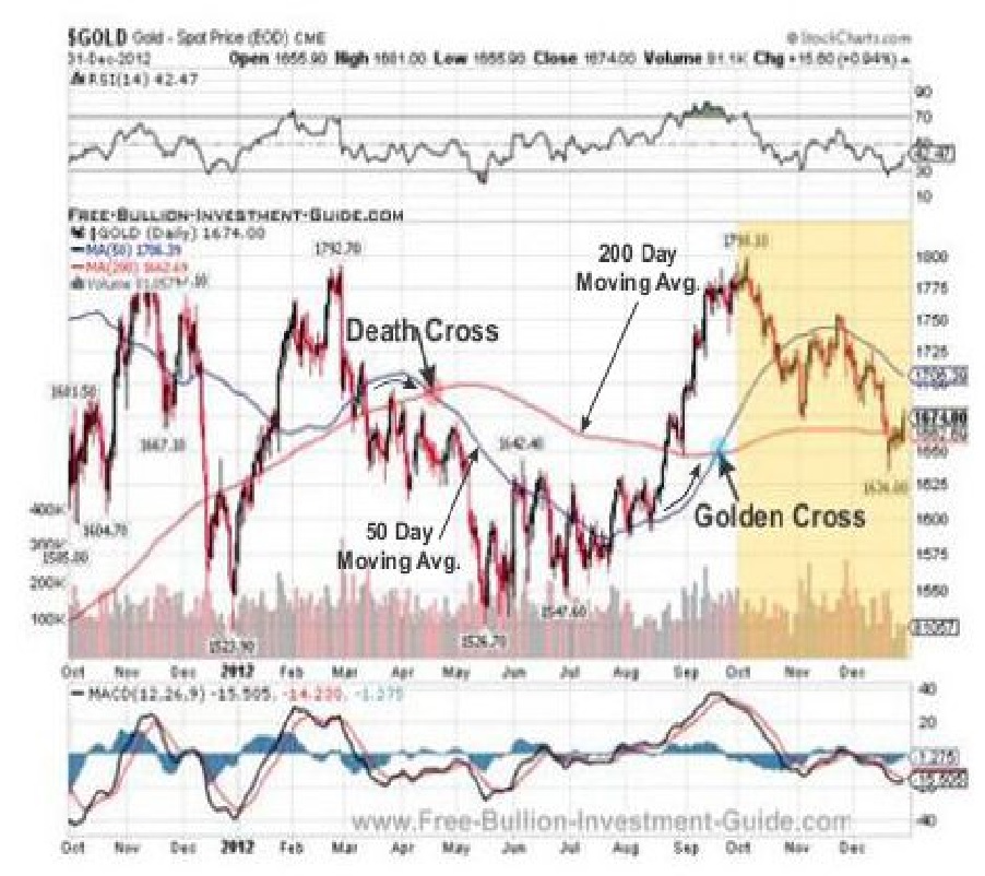 Quarterly Page - Moving Avg / Death & Golden Chart Diagram