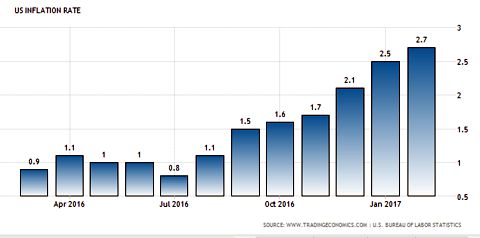 inflation rate