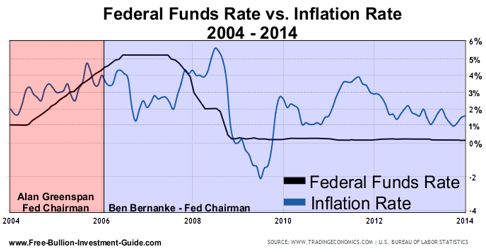 Federal Funds Rate vs. Inflation rate