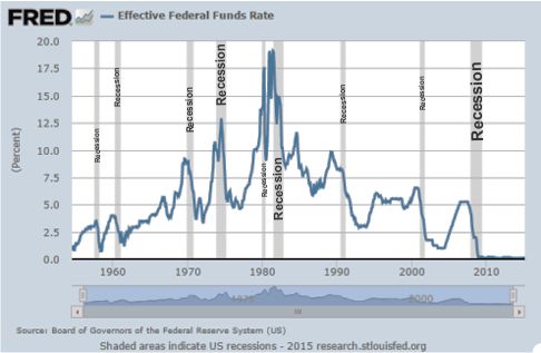 fed interest rate recession chart