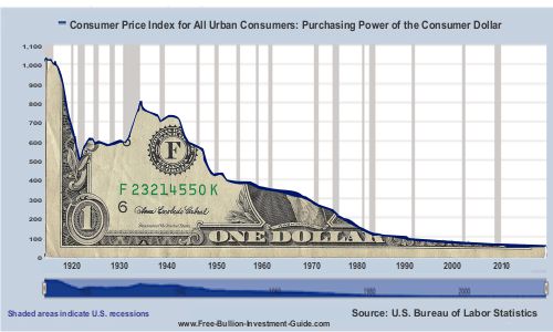 The U.S. Dollar  (1913 - 2019) : Purchasing Power of the Consumer Dollar