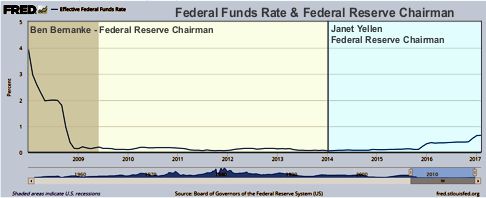 2008-2017 Fed Funds Rate & Federal Reserve Chairman