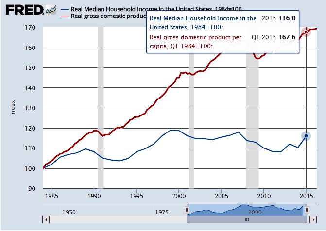 1984-2015 House Hold Income vs. GDP