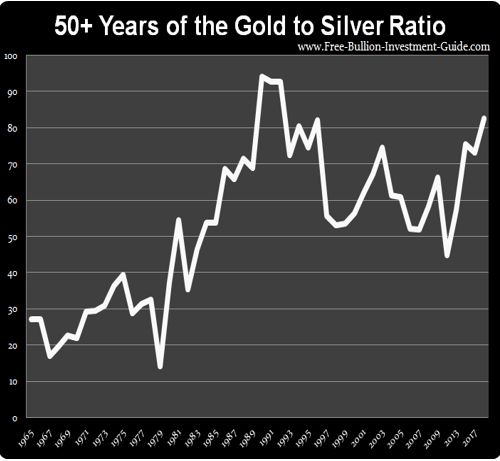 gold to silver ratio