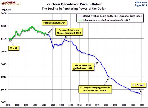 'Decline in the Purchasing Power of the Dollar.'