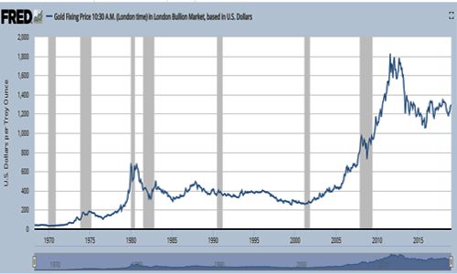 price of gold