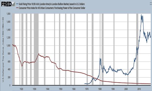 price of gold