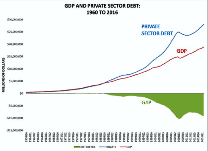 GDP and Private Sector Debt