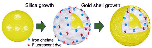 multi-layered gold nanomatryoshkas